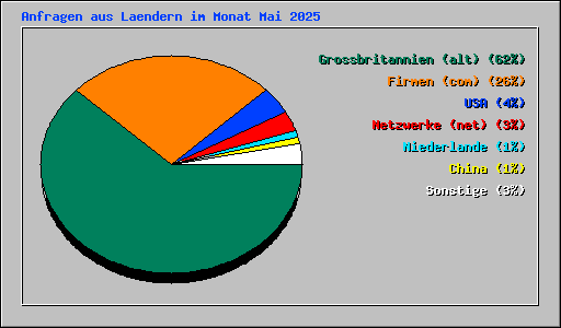 Anfragen aus Laendern im Monat Mai 2025