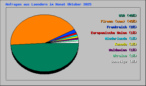Anfragen aus Laendern im Monat Oktober 2025