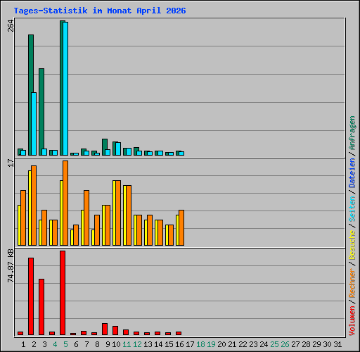 Tages-Statistik im Monat April 2026