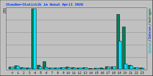 Stunden-Statistik im Monat April 2026