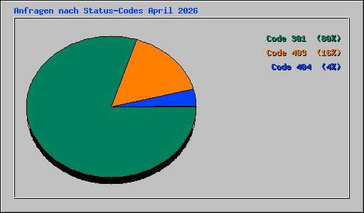 Anfragen nach Status-Codes April 2026
