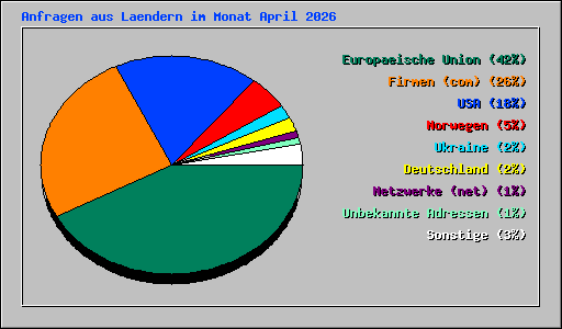 Anfragen aus Laendern im Monat April 2026