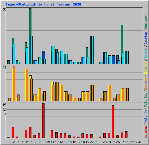 Tages-Statistik im Monat Februar 2026
