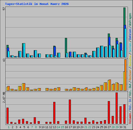 Tages-Statistik im Monat Maerz 2026
