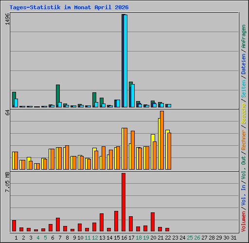 Tages-Statistik im Monat April 2026