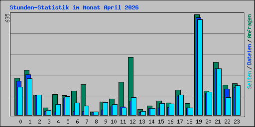 Stunden-Statistik im Monat April 2026