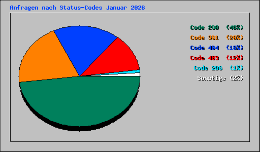 Anfragen nach Status-Codes Januar 2026