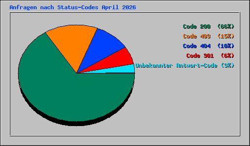Anfragen nach Status-Codes April 2026