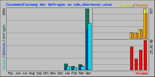 Zusammenfassung der Anfragen an cdn.obermoser.wine