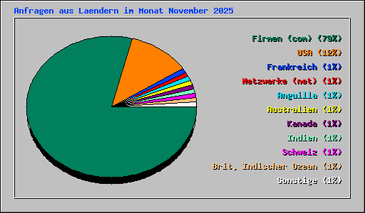 Anfragen aus Laendern im Monat November 2025