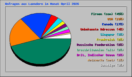 Anfragen aus Laendern im Monat April 2026