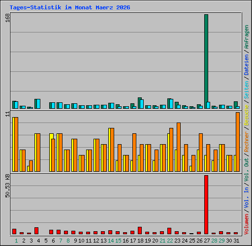 Tages-Statistik im Monat Maerz 2026