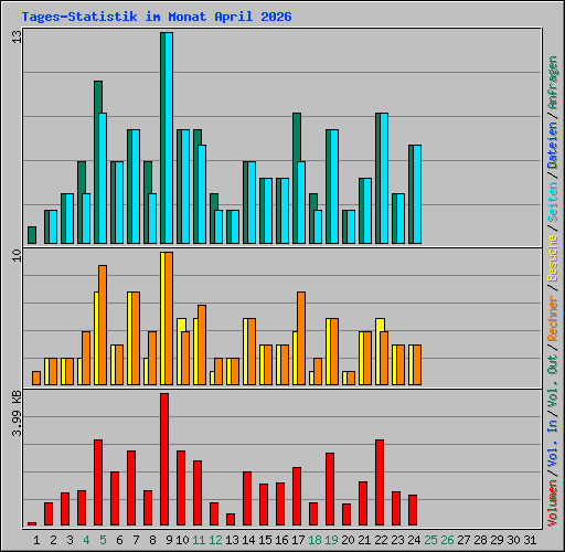Tages-Statistik im Monat April 2026