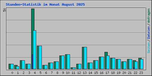 Stunden-Statistik im Monat August 2025