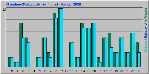Stunden-Statistik im Monat April 2026