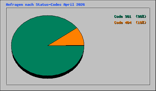 Anfragen nach Status-Codes April 2026