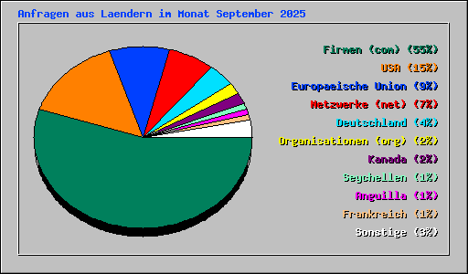 Anfragen aus Laendern im Monat September 2025