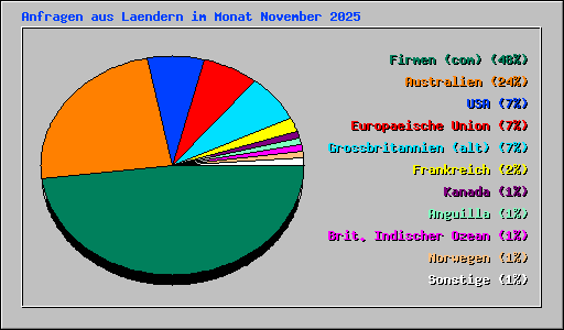 Anfragen aus Laendern im Monat November 2025
