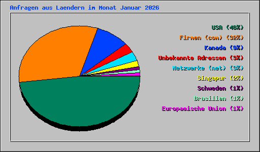 Anfragen aus Laendern im Monat Januar 2026
