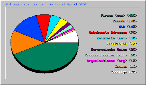 Anfragen aus Laendern im Monat April 2026