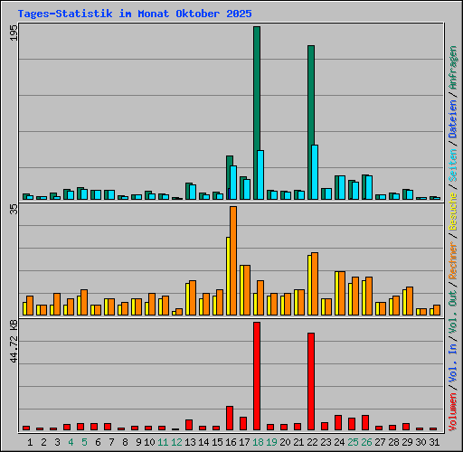 Tages-Statistik im Monat Oktober 2025