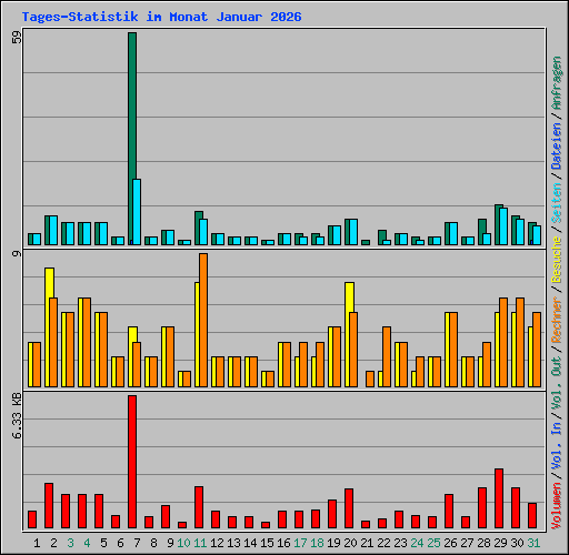 Tages-Statistik im Monat Januar 2026