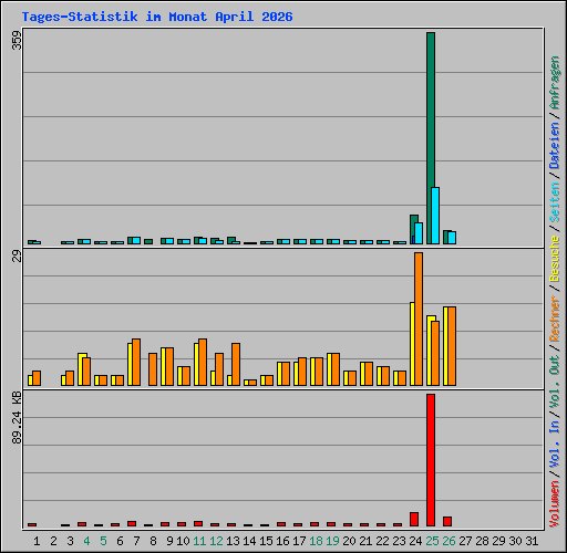 Tages-Statistik im Monat April 2026