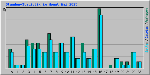 Stunden-Statistik im Monat Mai 2025