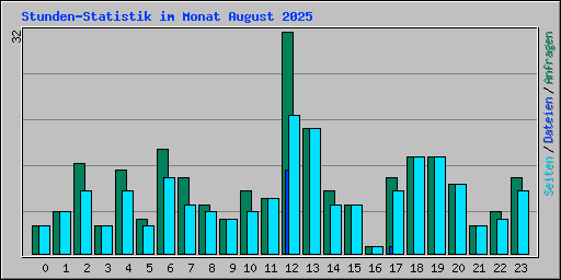 Stunden-Statistik im Monat August 2025