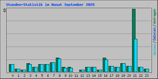 Stunden-Statistik im Monat September 2025