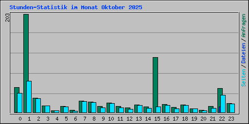 Stunden-Statistik im Monat Oktober 2025