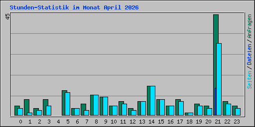 Stunden-Statistik im Monat April 2026