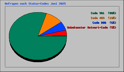 Anfragen nach Status-Codes Juni 2025