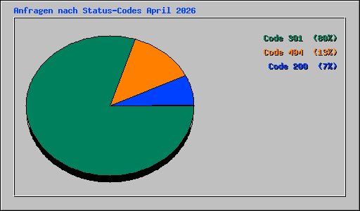 Anfragen nach Status-Codes April 2026