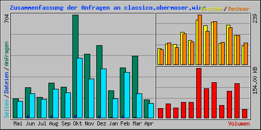 Zusammenfassung der Anfragen an classico.obermoser.wine