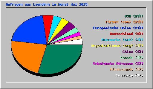 Anfragen aus Laendern im Monat Mai 2025