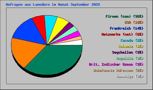 Anfragen aus Laendern im Monat September 2025
