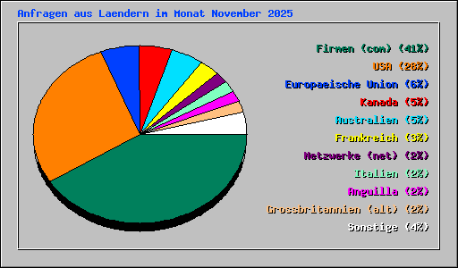 Anfragen aus Laendern im Monat November 2025