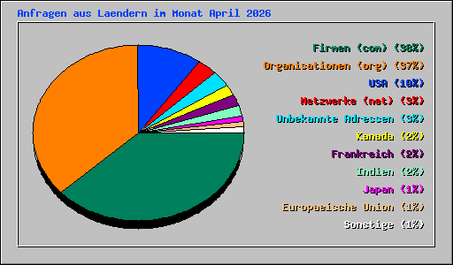 Anfragen aus Laendern im Monat April 2026