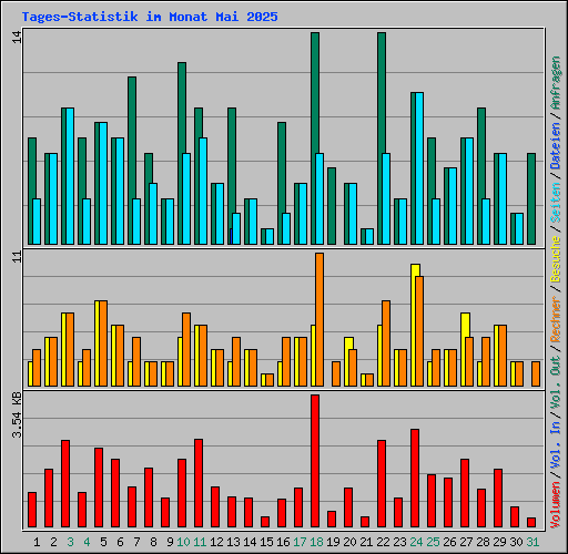 Tages-Statistik im Monat Mai 2025
