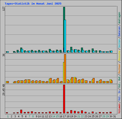 Tages-Statistik im Monat Juni 2025