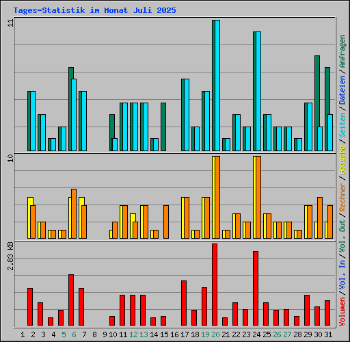 Tages-Statistik im Monat Juli 2025
