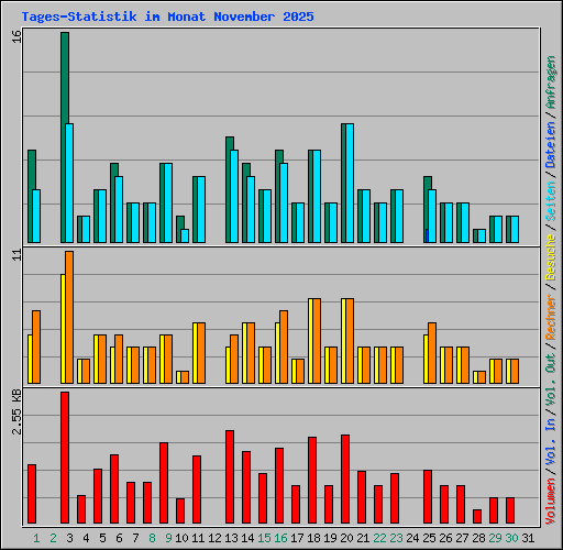 Tages-Statistik im Monat November 2025