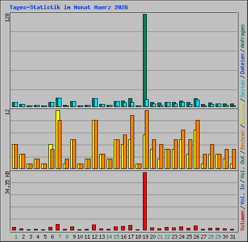 Tages-Statistik im Monat Maerz 2026