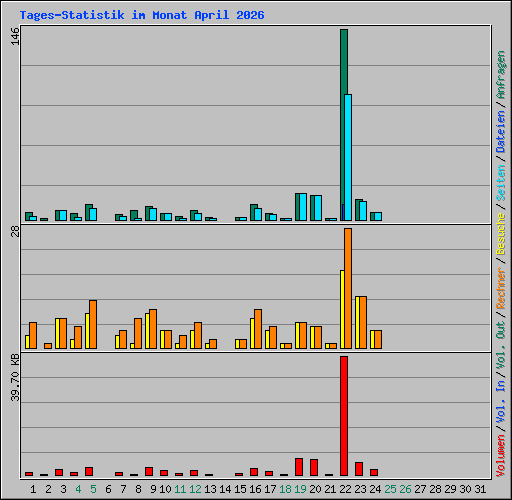 Tages-Statistik im Monat April 2026