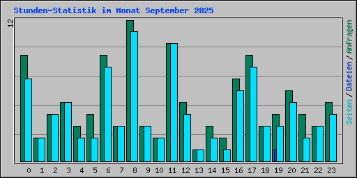 Stunden-Statistik im Monat September 2025