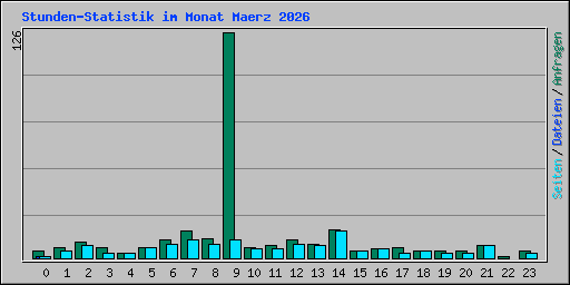 Stunden-Statistik im Monat Maerz 2026