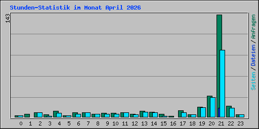 Stunden-Statistik im Monat April 2026