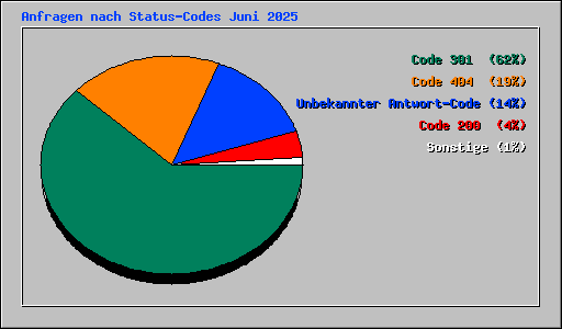 Anfragen nach Status-Codes Juni 2025