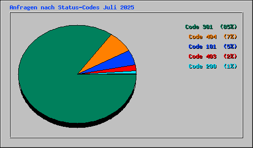 Anfragen nach Status-Codes Juli 2025